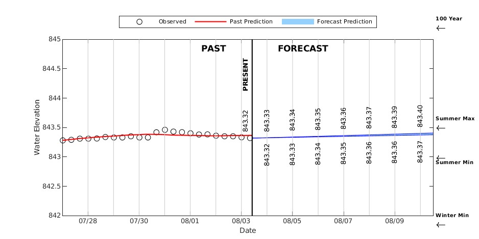 Lake Kegonsa Forecast