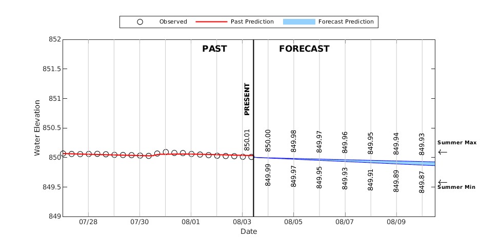Lake Mendota Forecast