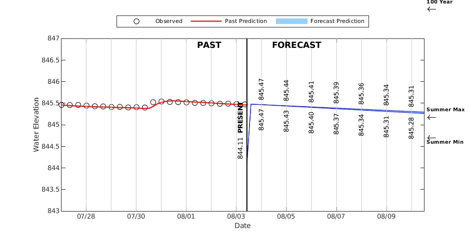 Lake Monona Forecast