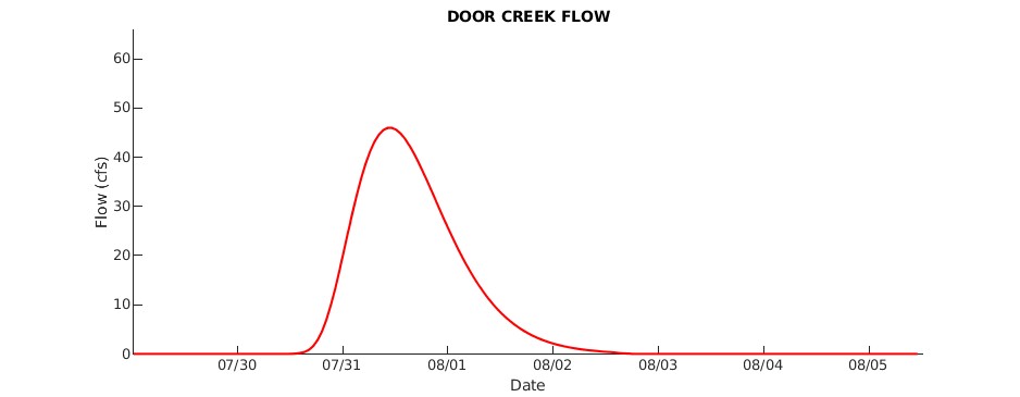 Door Creek Flow