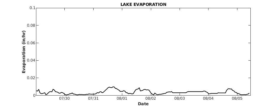 Lake Evaporation