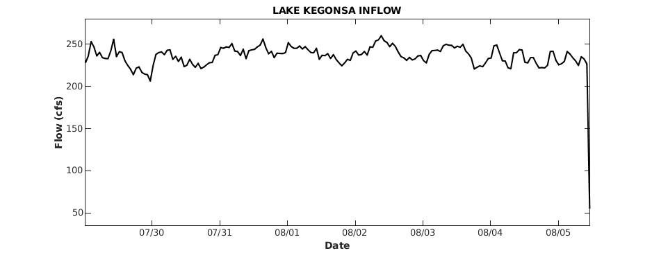 Lake Kegonsa Inflow
