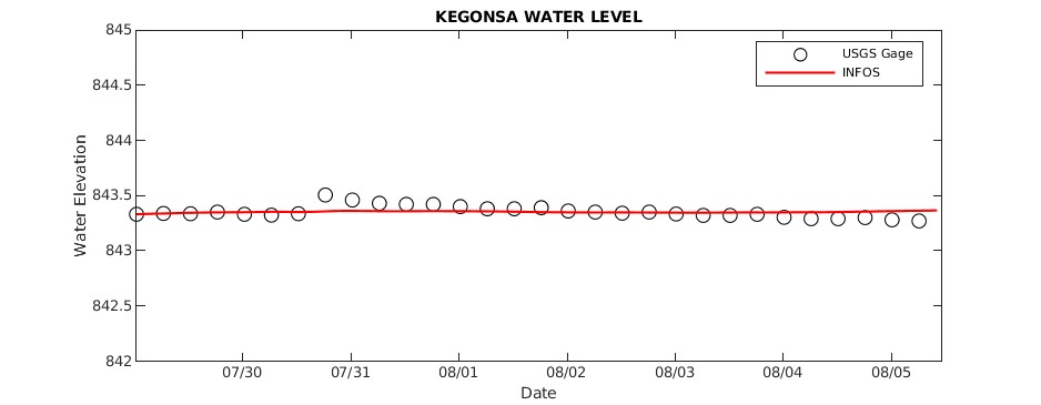 Lake Kegonsa Water Level