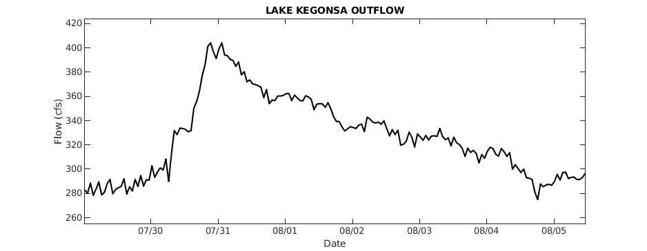 Lake Kegonsa Outflow