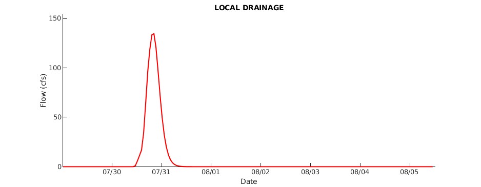 Local Drainage