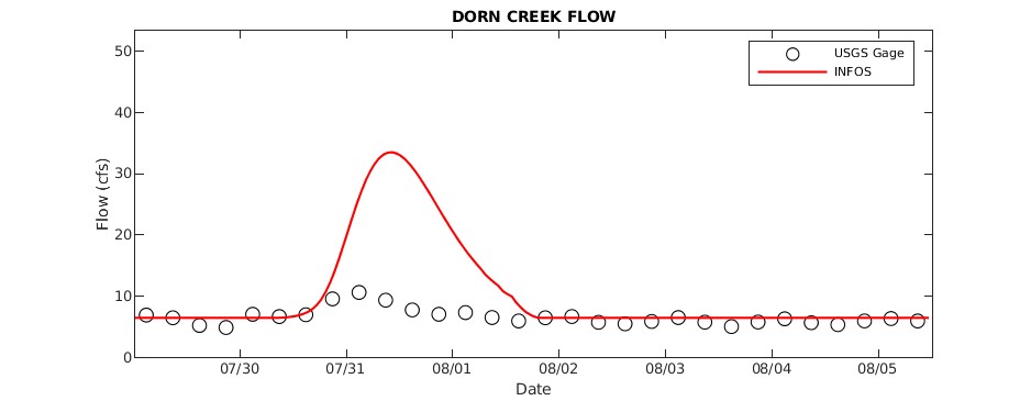 Dorn Creek Flow