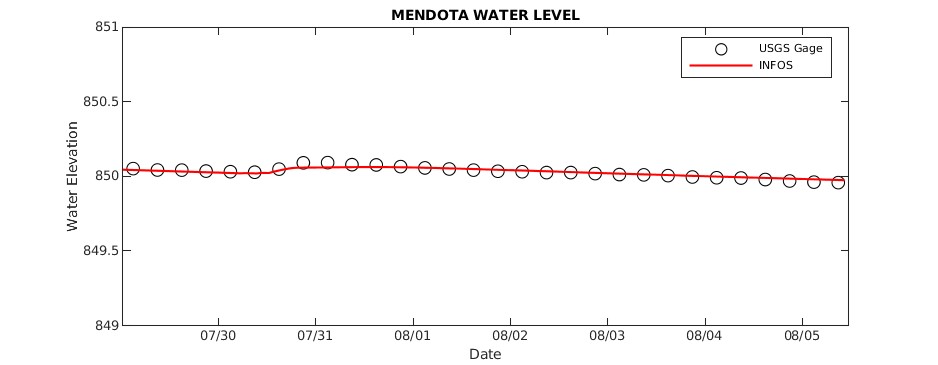 Lake Mendota Water Level