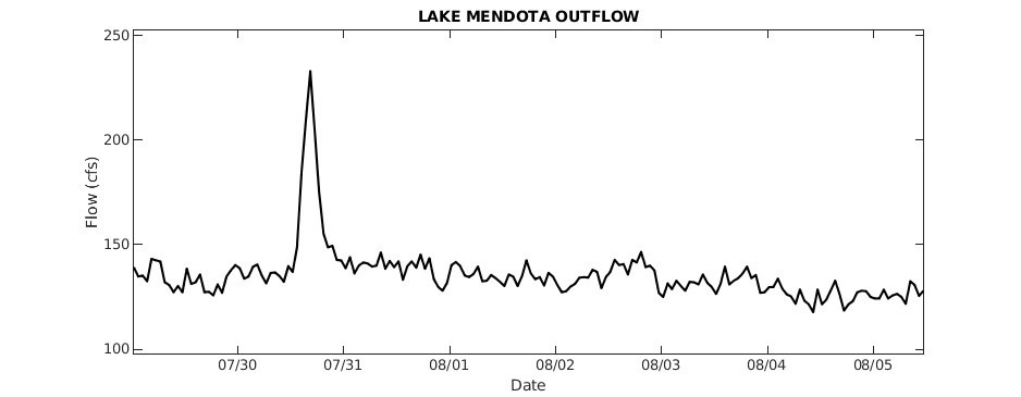 Lake Mendota Outflow
