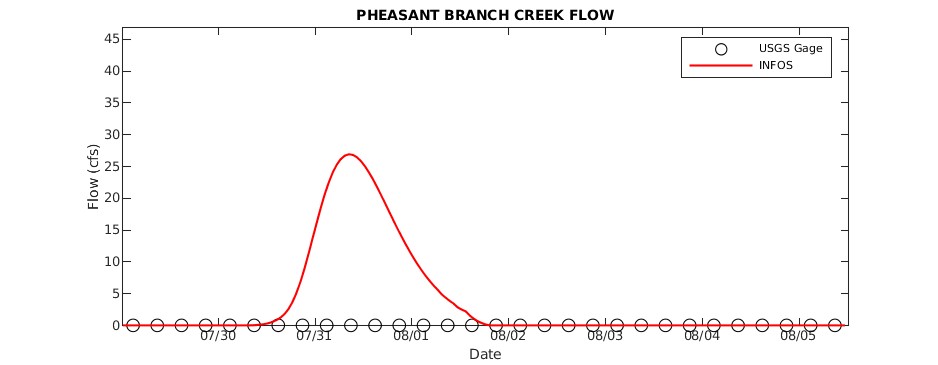 Pheasant Branch Creek Flow