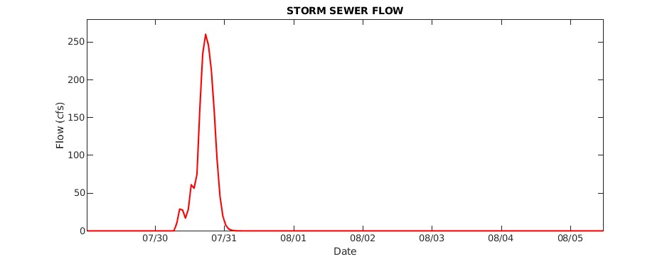 Storm Sewer Flow