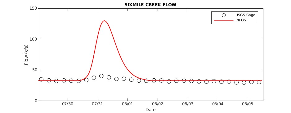 Six Mile Creek Flow