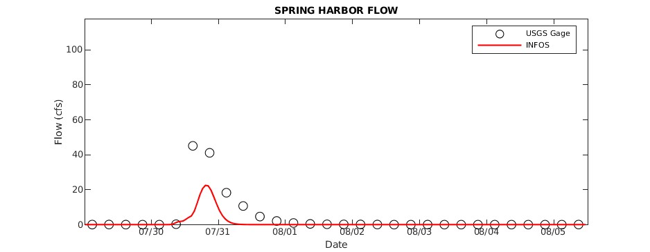 Spring Harbor Flow