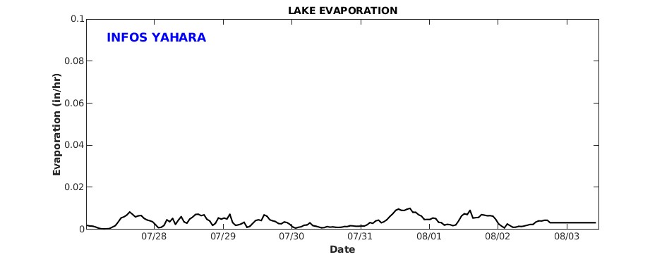 Lake Evaporation