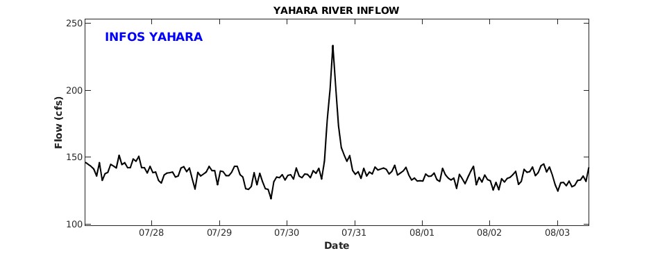 Yahara River Inflow