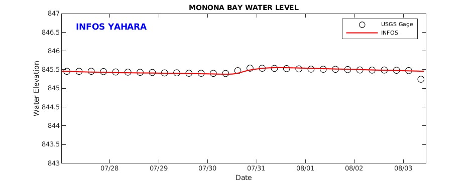 Monona Bay Water Level