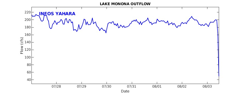Lake Monona Outflow