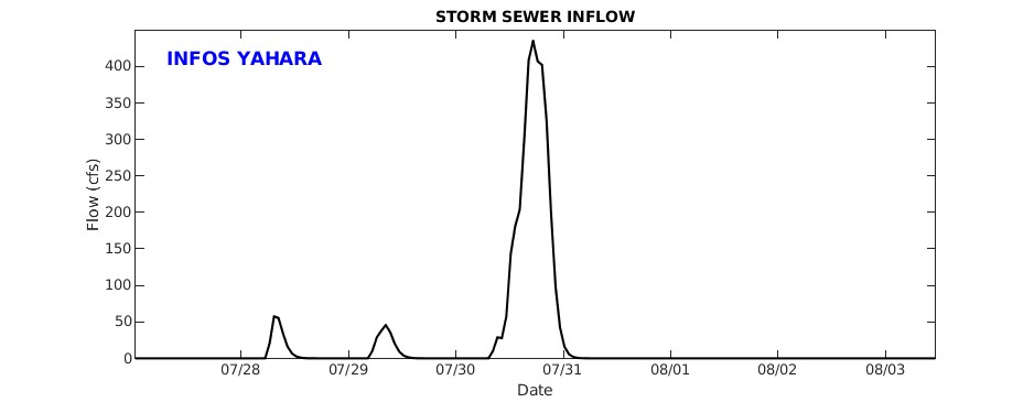 Storm Sewer Inflow