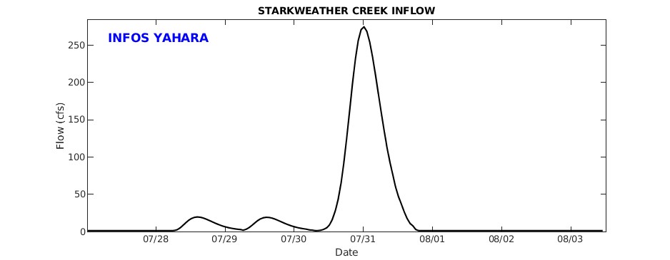 Starkweather Creek Inflow