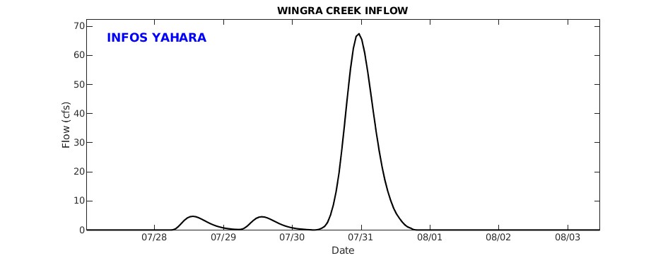 Wingra Creek Inflow