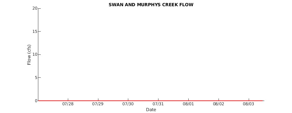 Pheasant Branch Creek Flow