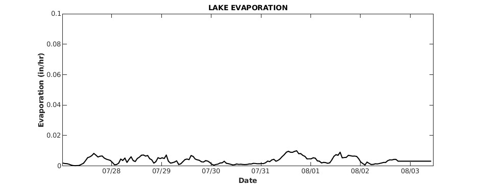 Lake Evaporation