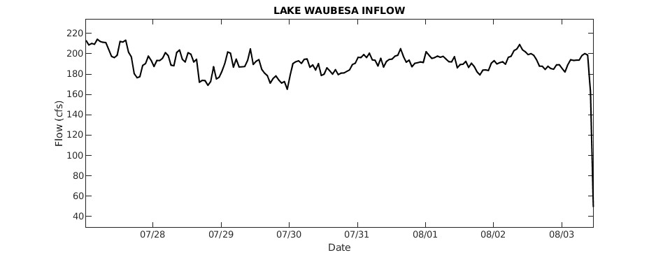 Lake Waubesa Inflow