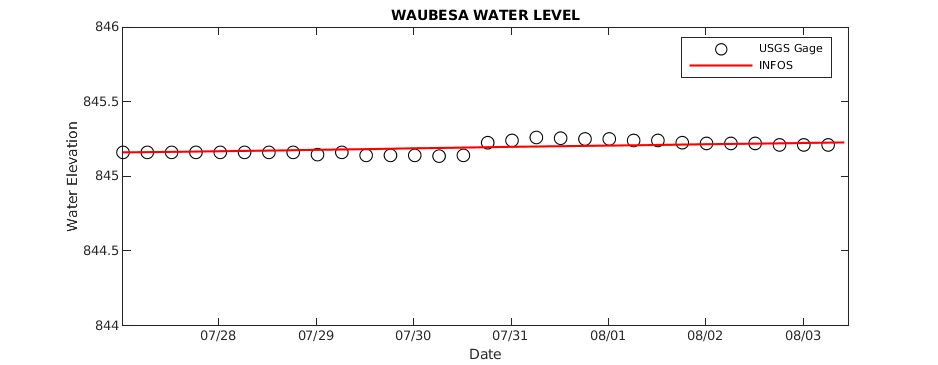 Lake Waubesa Water Level