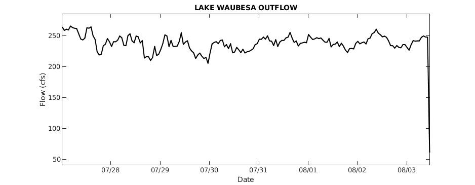 Lake Waubesa Outflow