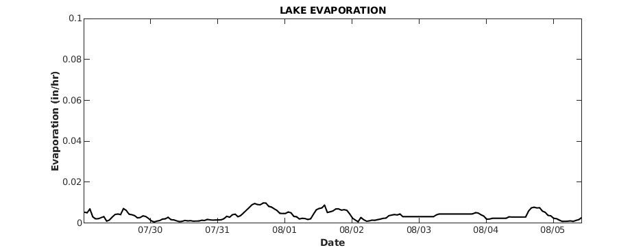 Lake Evaporation