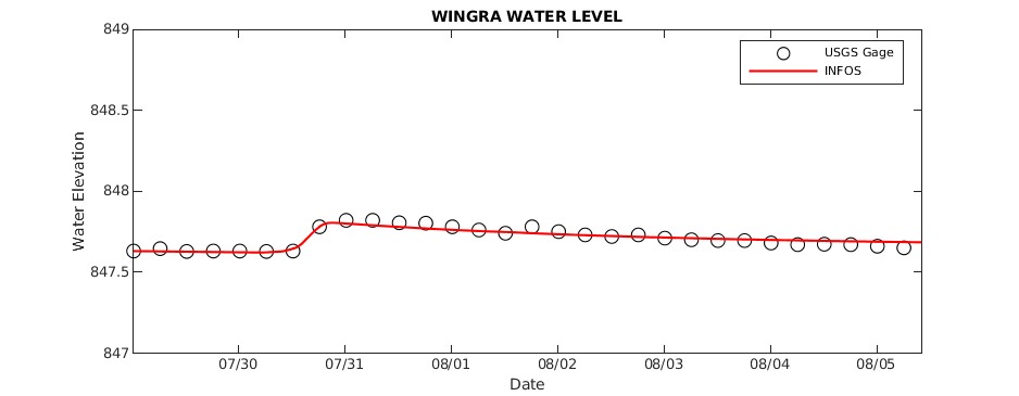 Lake Wingra Water Level