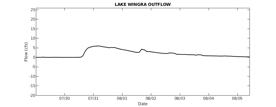 Lake Wingra Outflow